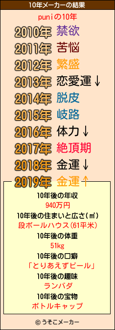 puniの10年メーカー結果