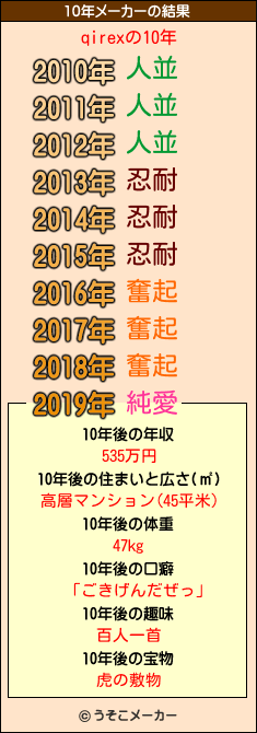 qirexの10年メーカー結果