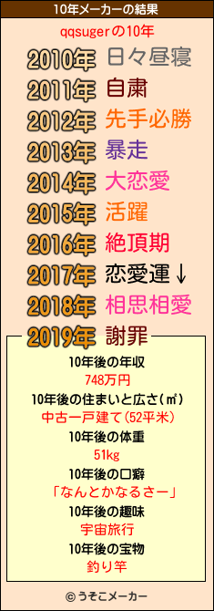 qqsugerの10年メーカー結果