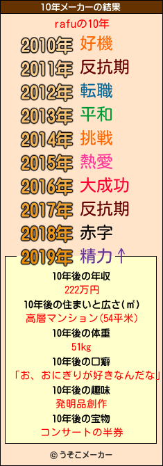 rafuの10年メーカー結果