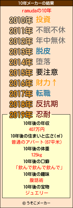 ramudaの10年メーカー結果