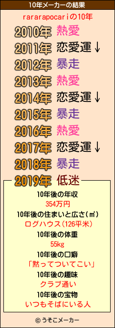 rararapocariの10年メーカー結果