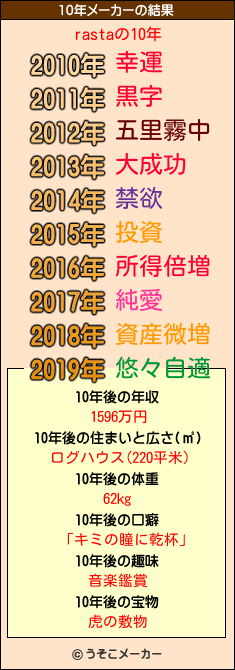 rastaの10年メーカー結果