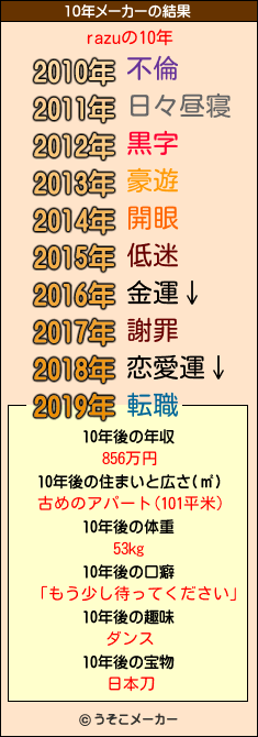 razuの10年メーカー結果