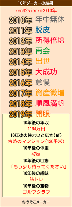 reo32sierraの10年メーカー結果
