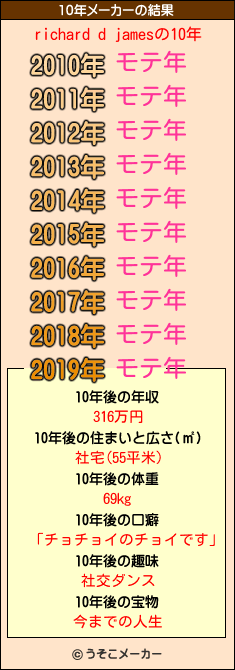 richard d jamesの10年メーカー結果