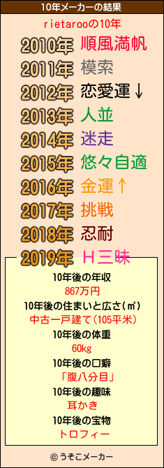 rietarooの10年メーカー結果