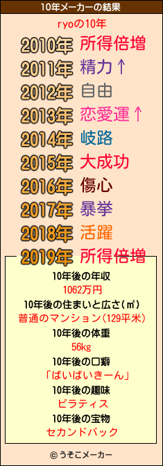 ryoの10年メーカー結果