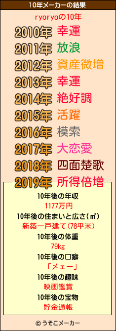 ryoryoの10年メーカー結果