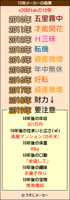 s2080takの10年メーカー結果