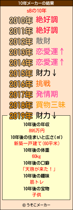 sBの10年メーカー結果