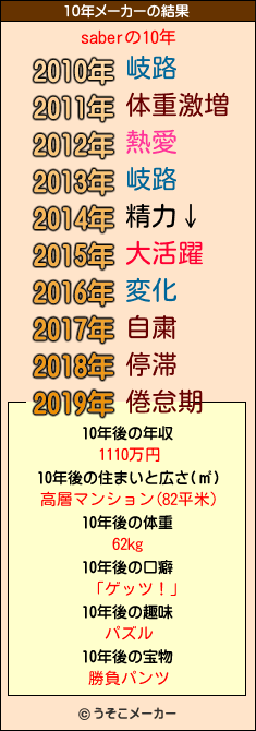 saberの10年メーカー結果