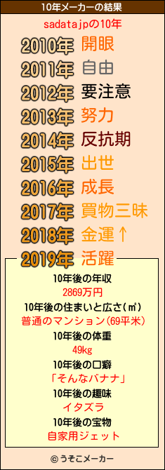 sadatajpの10年メーカー結果