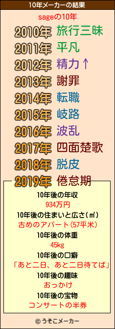 sageの10年メーカー結果