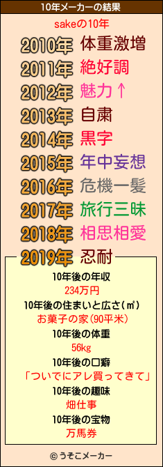 sakeの10年メーカー結果