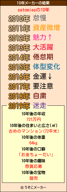 satomiesの10年メーカー結果