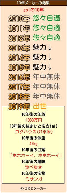 sbiの10年メーカー結果