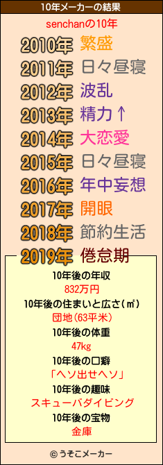 senchanの10年メーカー結果