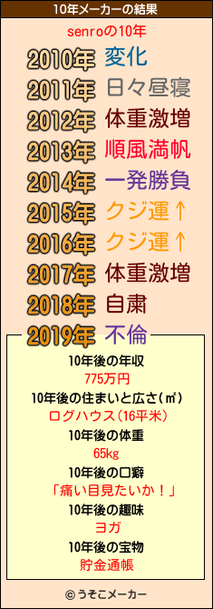 senroの10年メーカー結果