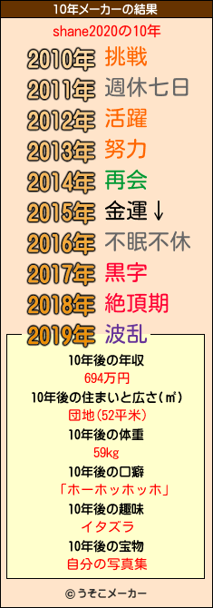 shane2020の10年メーカー結果
