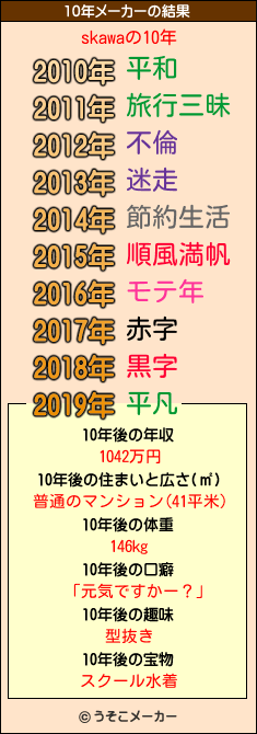 skawaの10年メーカー結果