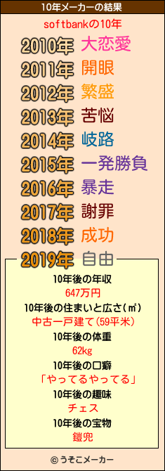 softbankの10年メーカー結果