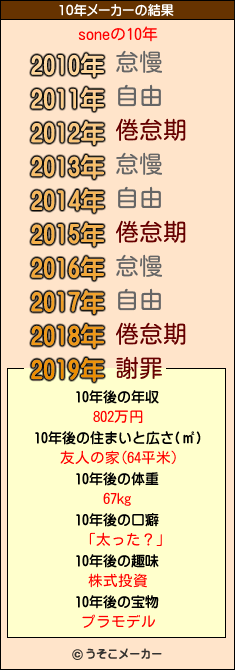 soneの10年メーカー結果
