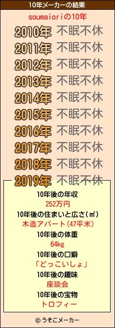 soumaioriの10年メーカー結果