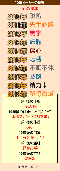 stの10年メーカー結果