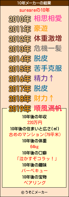 sureareの10年メーカー結果