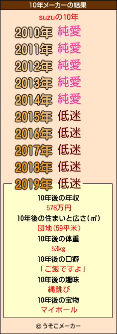 suzuの10年メーカー結果