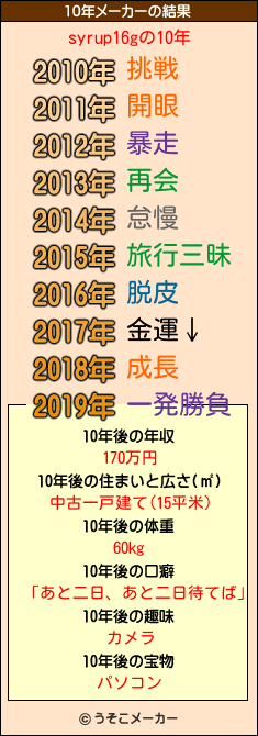 syrup16gの10年メーカー結果