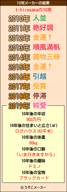 t-hirosakaの10年メーカー結果