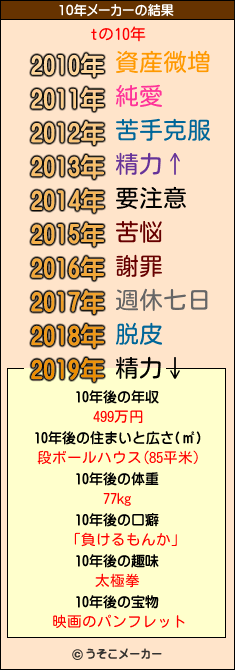 tの10年メーカー結果