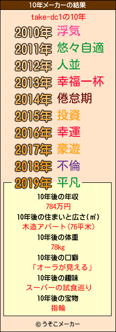 take-dc1の10年メーカー結果