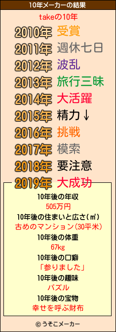 takeの10年メーカー結果