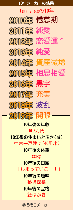 tanisigeの10年メーカー結果