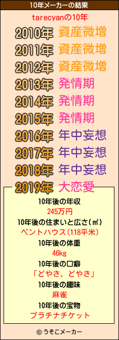 tarecyanの10年メーカー結果