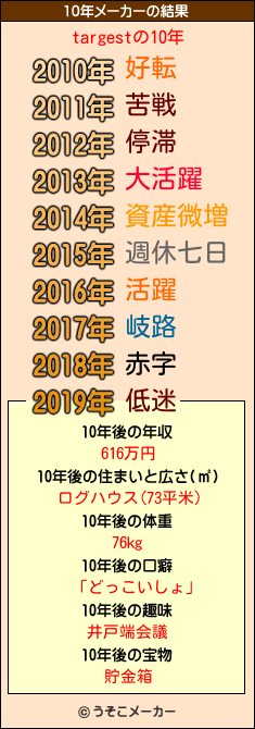 targestの10年メーカー結果