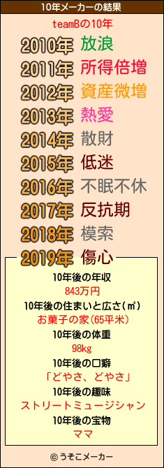 teamBの10年メーカー結果