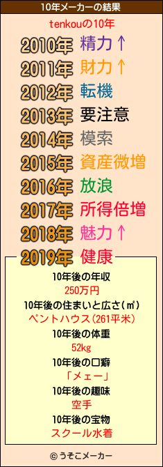 tenkouの10年メーカー結果