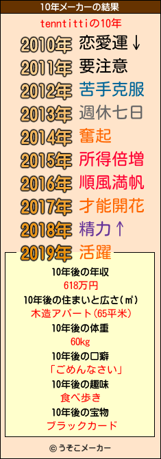 tenntittiの10年メーカー結果