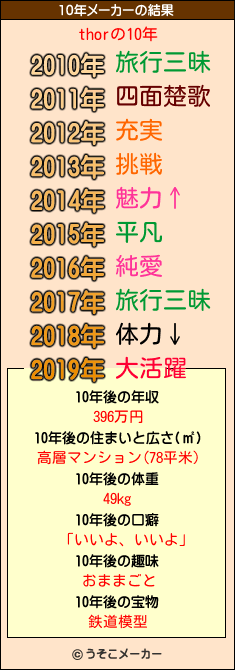 thorの10年メーカー結果