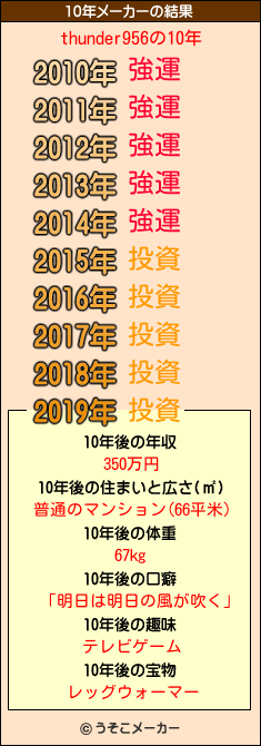 thunder956の10年メーカー結果