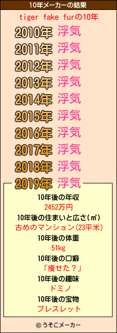 tiger fake furの10年メーカー結果