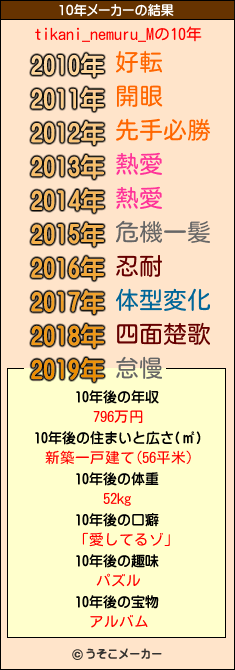 tikani_nemuru_Mの10年メーカー結果