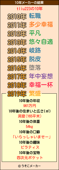 tliu223の10年メーカー結果
