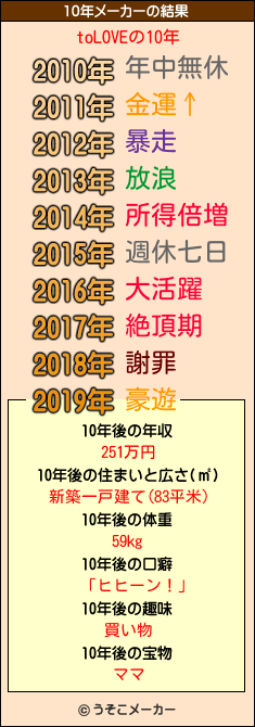 toLOVEの10年メーカー結果