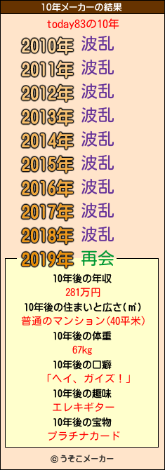 today83の10年メーカー結果