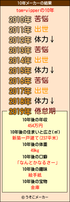 tom=vipperの10年メーカー結果